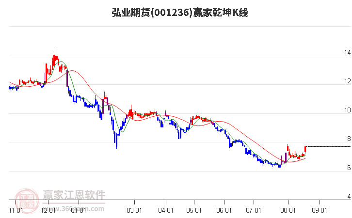 001236弘业期货赢家乾坤K线工具