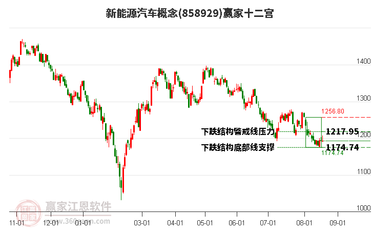 858929新能源汽车赢家十二宫工具