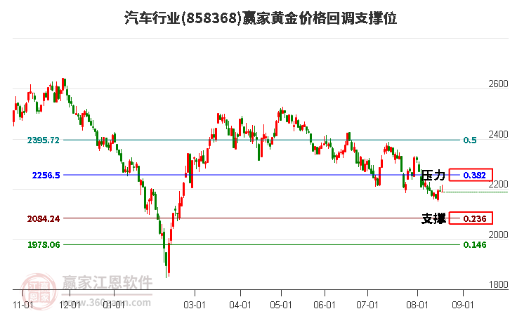 汽车行业黄金价格回调支撑位工具