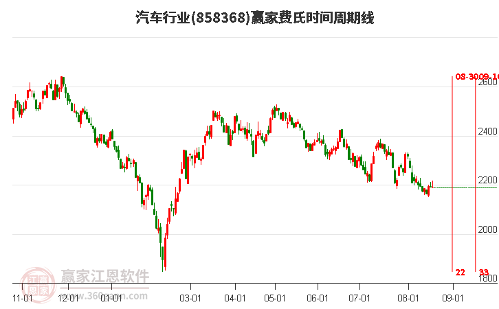 汽车行业费氏时间周期线工具