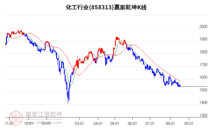 858313化工赢家乾坤K线工具