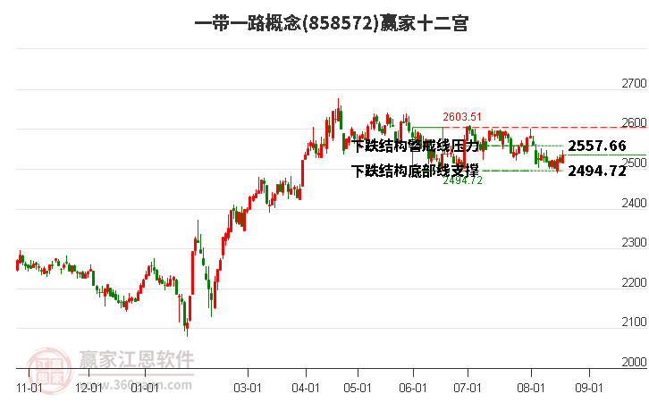 858572一带一路赢家十二宫工具