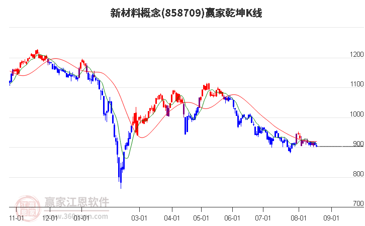 858709新材料赢家乾坤K线工具