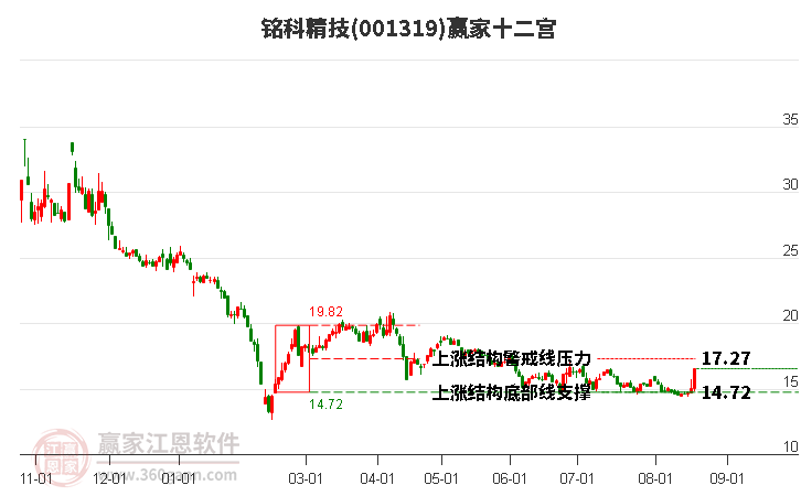 001319铭科精技赢家十二宫工具