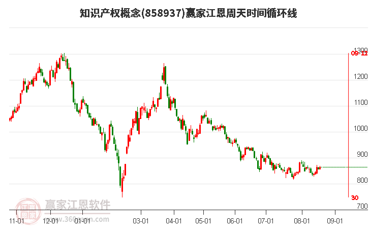 知识产权概念江恩周天时间循环线工具