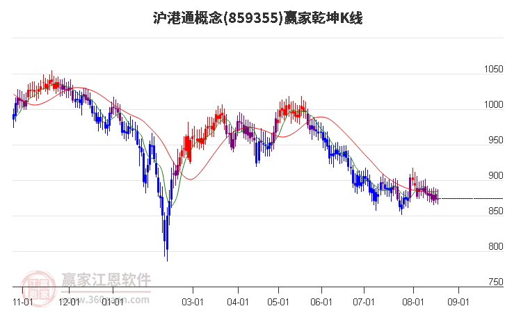 859355沪港通赢家乾坤K线工具