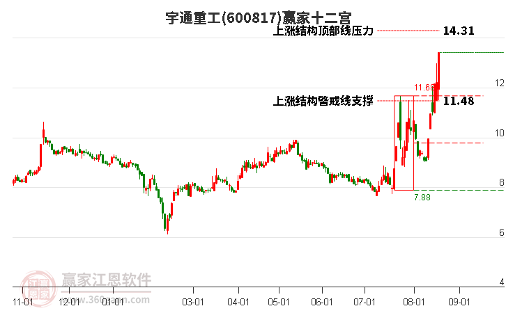 600817宇通重工赢家十二宫工具