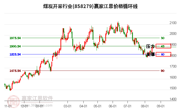 煤炭开采行业江恩价格循环线工具