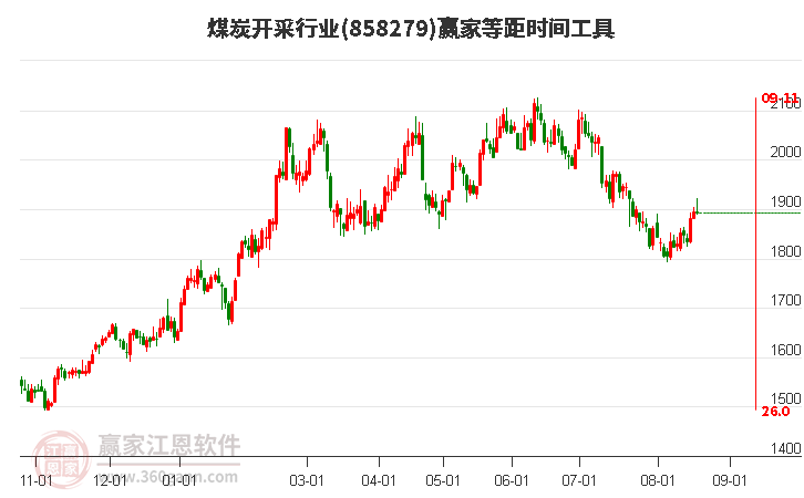 煤炭开采行业等距时间周期线工具