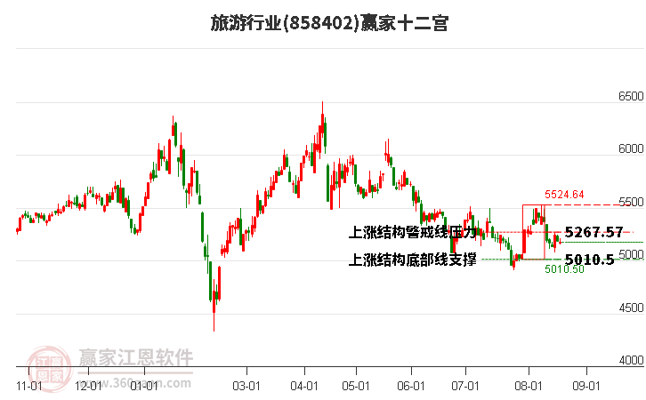 858402旅游赢家十二宫工具