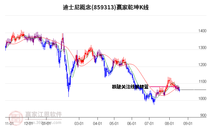 859313迪士尼赢家乾坤K线工具