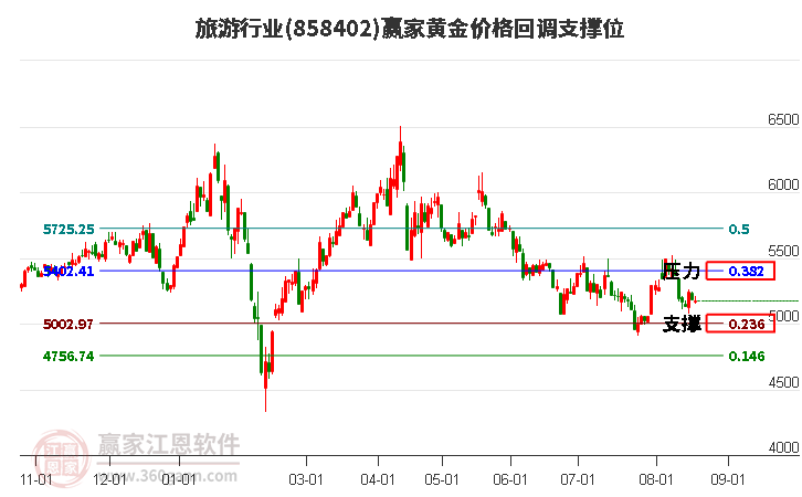 旅游行业黄金价格回调支撑位工具