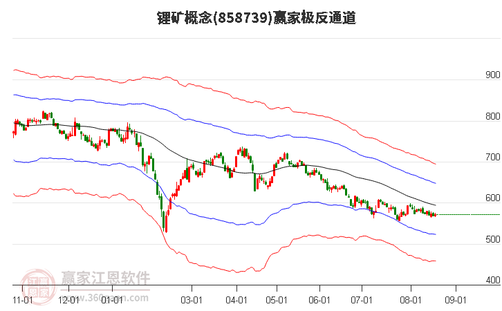 858739锂矿赢家极反通道工具