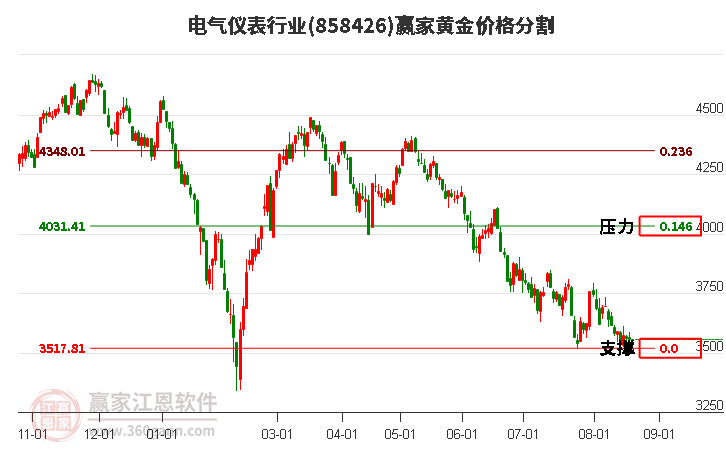 電氣儀表行業(yè)黃金價(jià)格分割工具 電氣儀表行業(yè)黃金價(jià)格分割工具