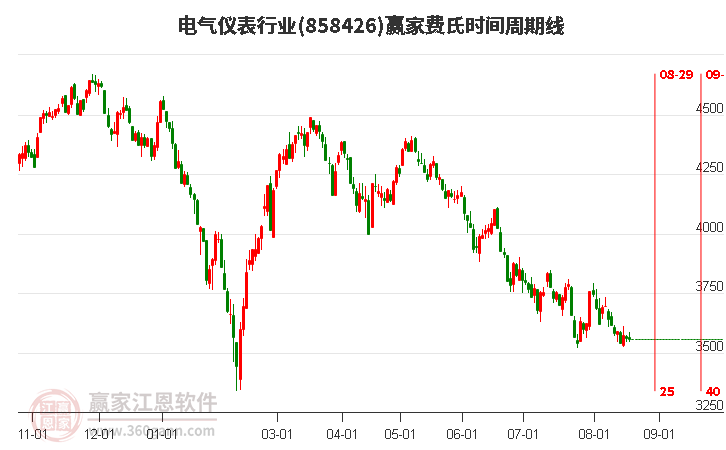 電氣儀表行業(yè)費(fèi)氏時(shí)間周期線工具 電氣儀表行業(yè)費(fèi)氏時(shí)間周期線工具