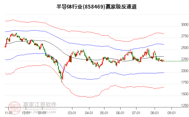 858469半导体赢家极反通道工具