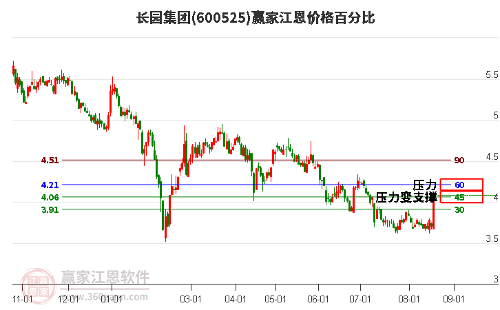 600525长园集团江恩价格百分比工具