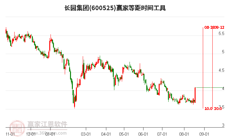 600525长园集团等距时间周期线工具