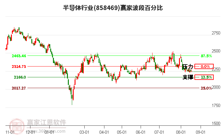 半导体行业波段百分比工具