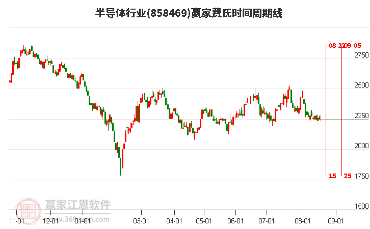 半导体行业费氏时间周期线工具