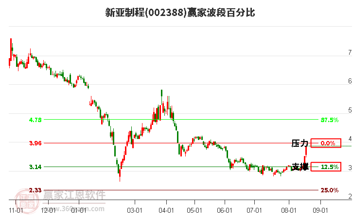 002388新亚制程波段百分比工具