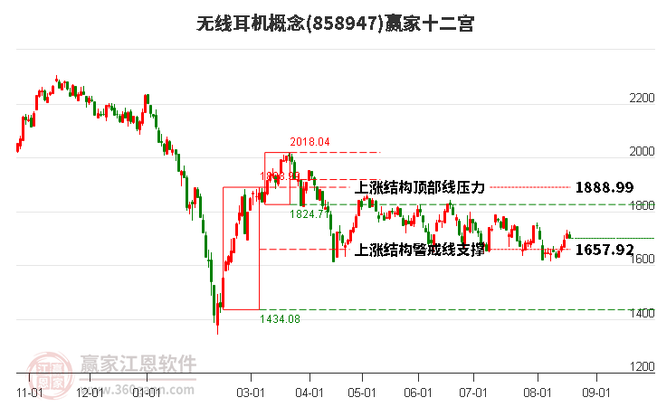 858947无线耳机赢家十二宫工具