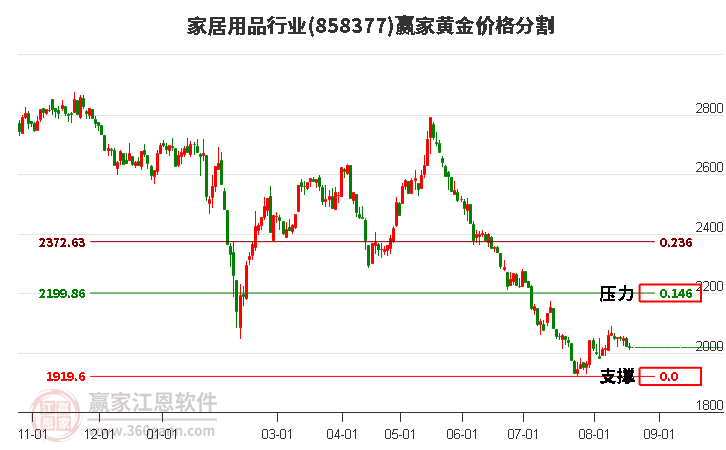 家居用品行业黄金价格分割工具