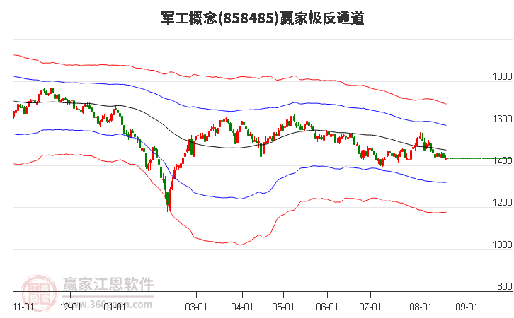 858485军工赢家极反通道工具