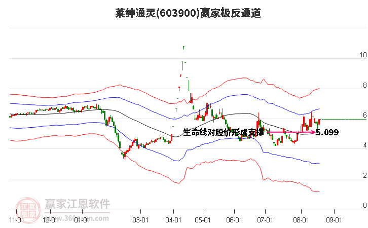 603900莱绅通灵赢家极反通道工具