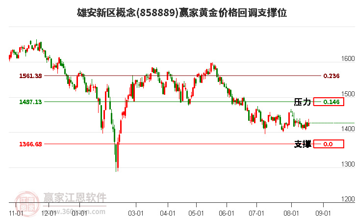 雄安新区概念黄金价格回调支撑位工具