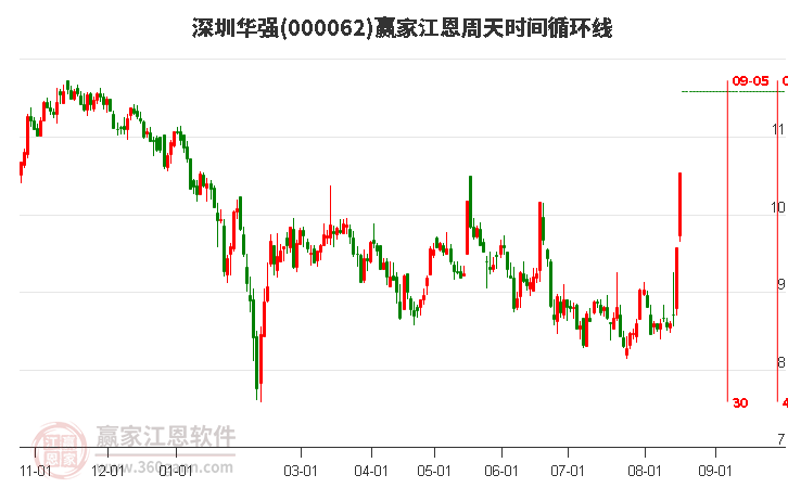 000062深圳华强江恩周天时间循环线工具