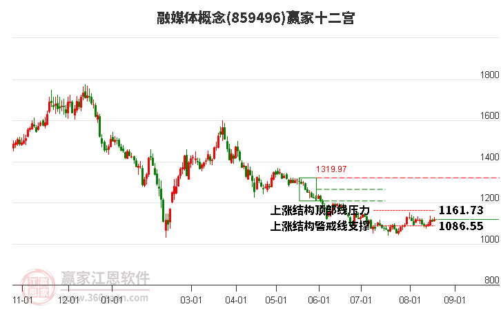 859496融媒体赢家十二宫工具