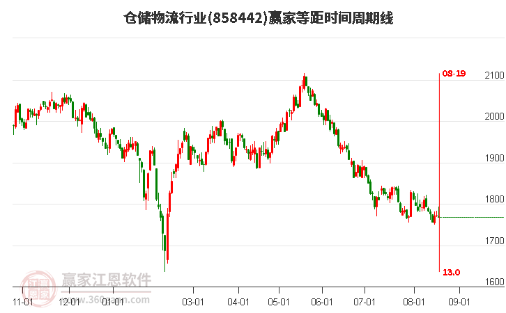 仓储物流行业等距时间周期线工具