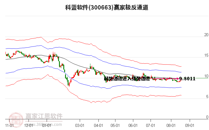 300663科蓝软件赢家极反通道工具