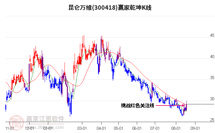 300418昆仑万维赢家乾坤K线工具