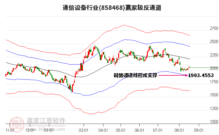 858468通信设备赢家极反通道工具