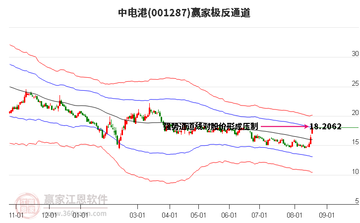 001287中电港赢家极反通道工具