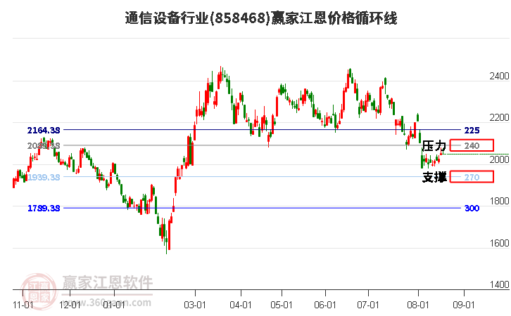 通信设备行业江恩价格循环线工具