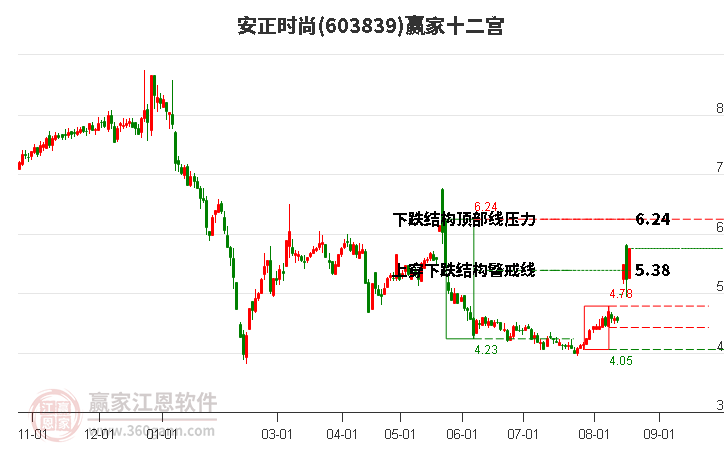 603839安正时尚赢家十二宫工具