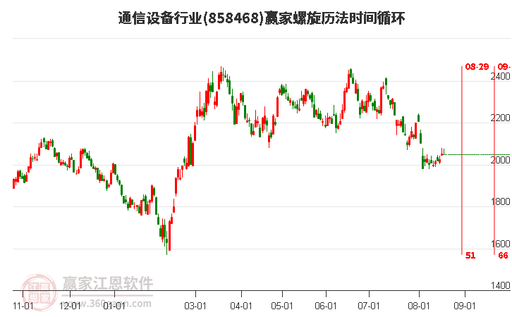 通信设备行业螺旋历法时间循环工具