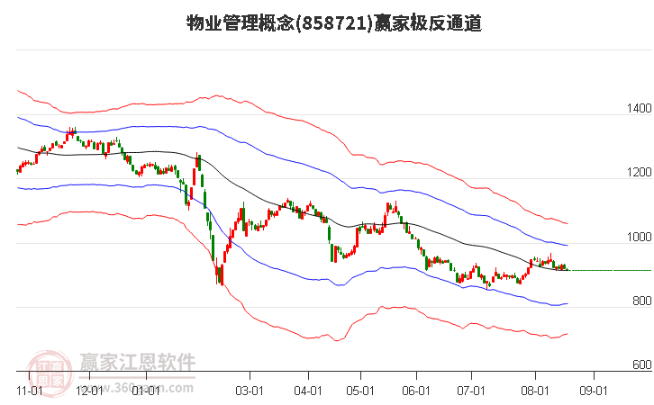 858721物业管理赢家极反通道工具