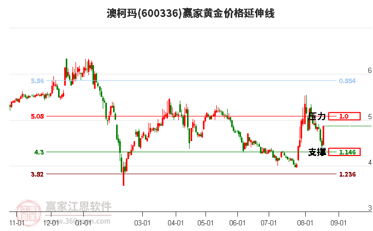 600336澳柯玛黄金价格延伸线工具