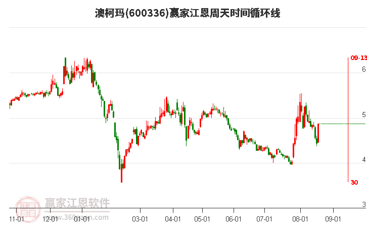 600336澳柯玛江恩周天时间循环线工具