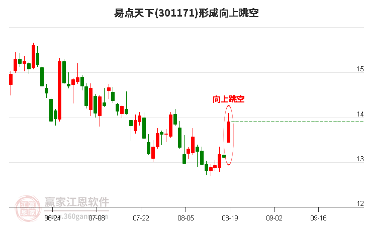 易点天下301171形成向上跳空形态