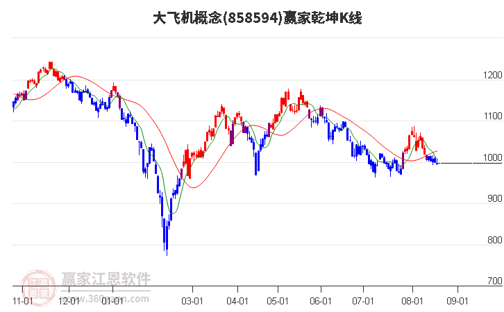 858594大飞机赢家乾坤K线工具