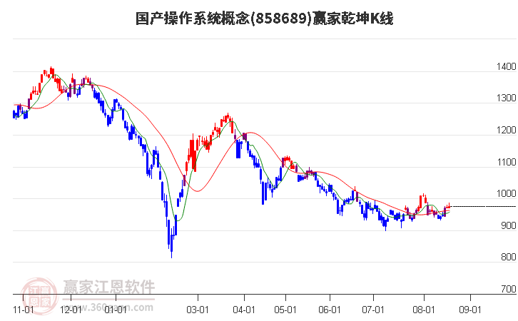 858689国产操作系统赢家乾坤K线工具