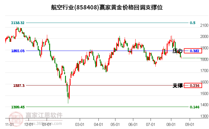 航空行业黄金价格回调支撑位工具