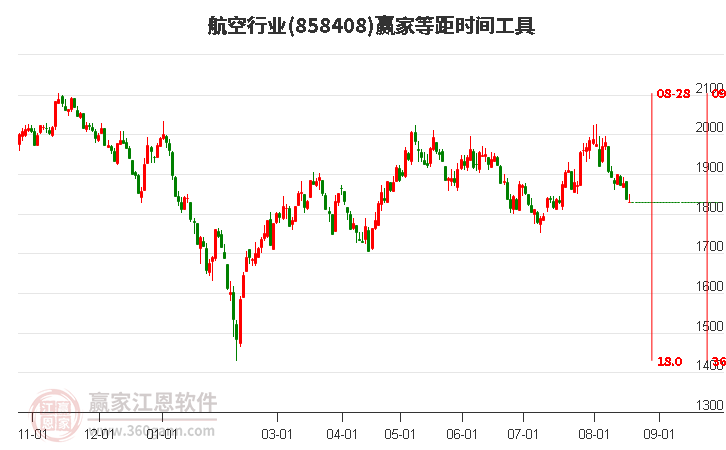 航空行业等距时间周期线工具