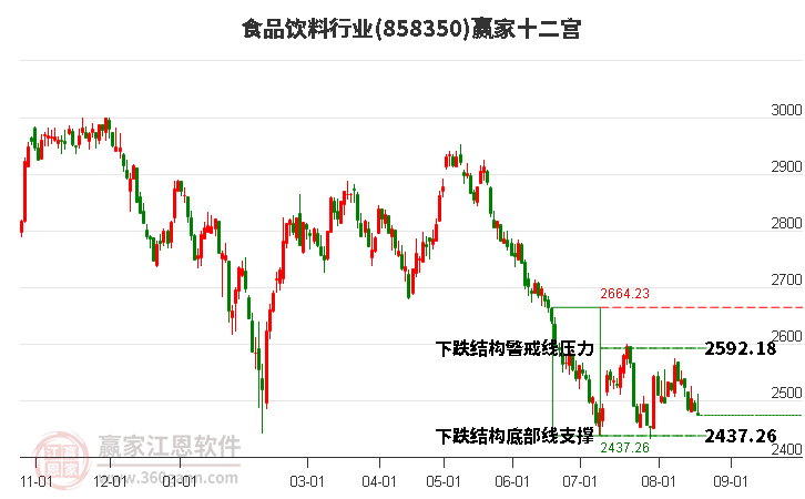 858350食品饮料赢家十二宫工具