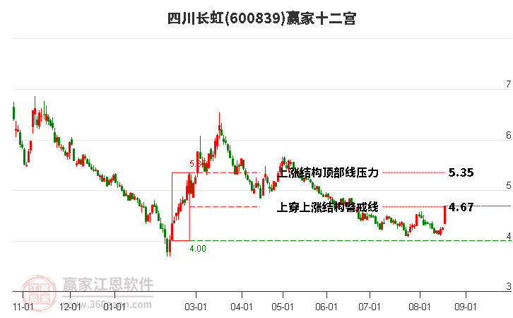 600839四川长虹赢家十二宫工具